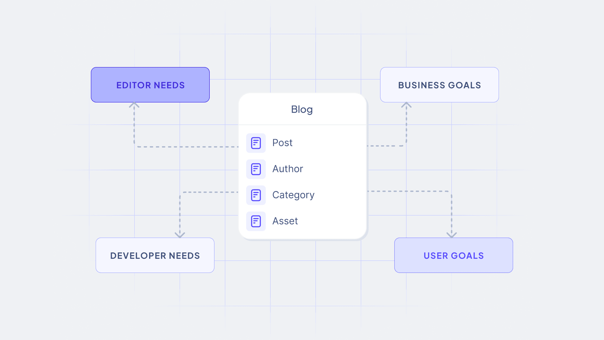 Content modeling