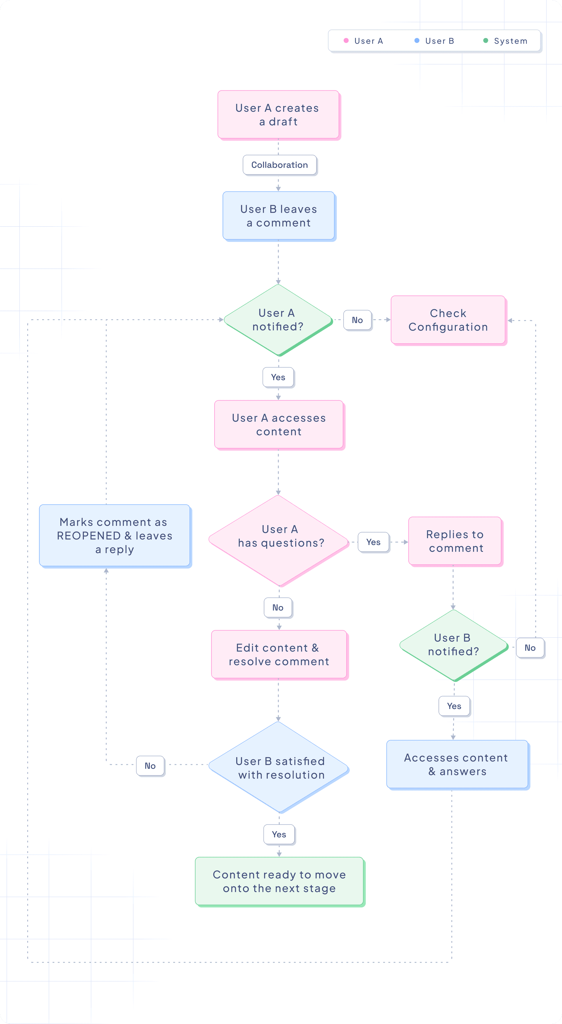 Hygraph commenting & notifications workflow