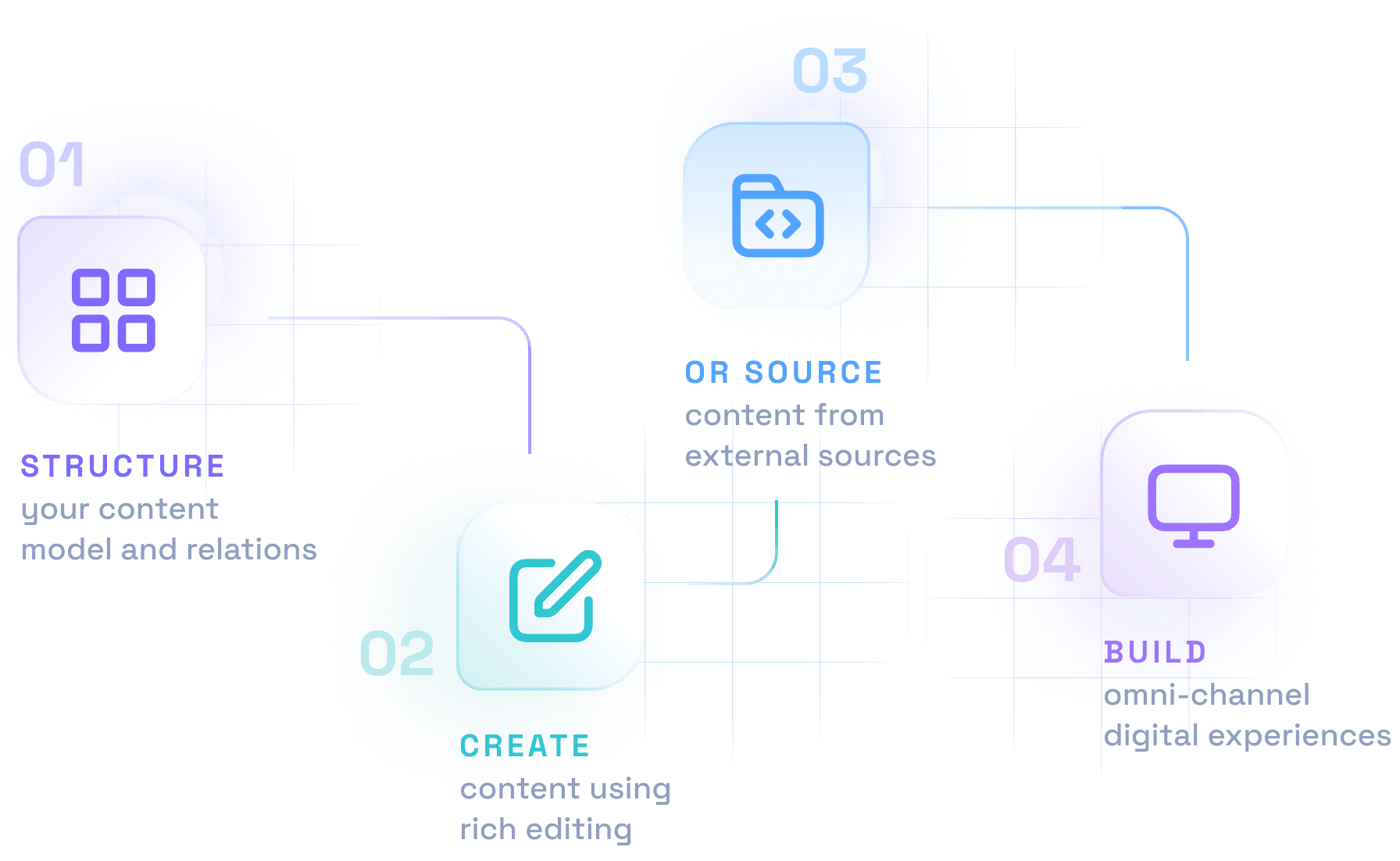 How Hygraph works?