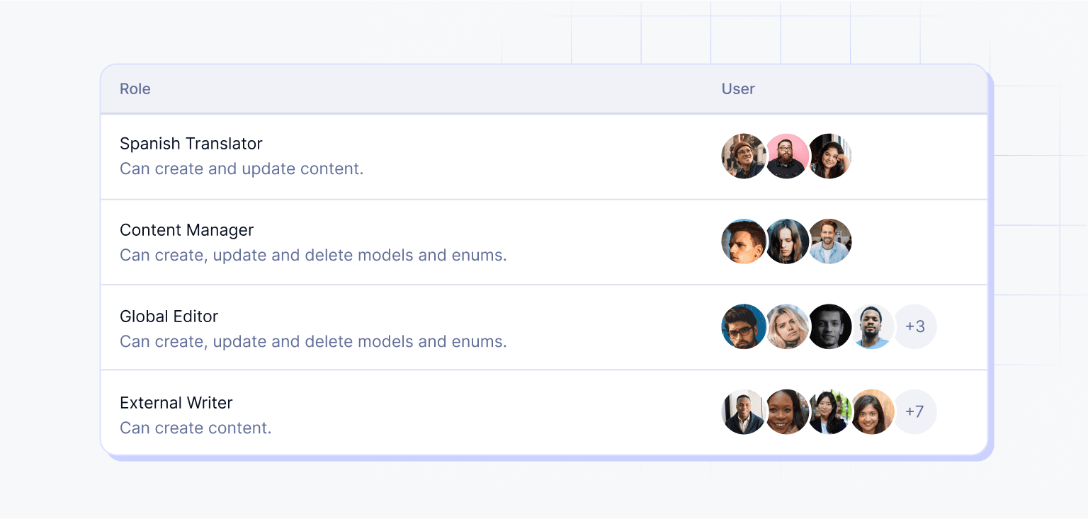 Custom roles feature in Hygraph